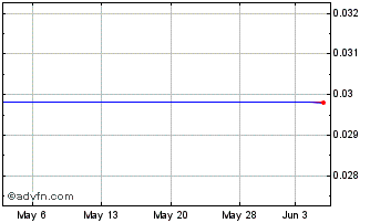 1 Month Equity Media Holdings Corp (MM) Chart