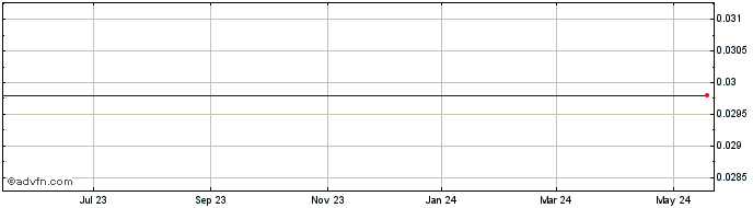1 Year Equity Media Holdings Corp (MM) Share Price Chart