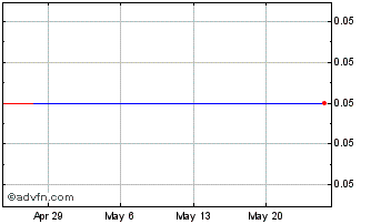 1 Month Equity Media Hldgs Corp Unit (MM) Chart