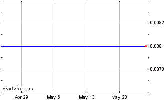 1 Month Equity Media Hldgs Corp Warran (MM) Chart