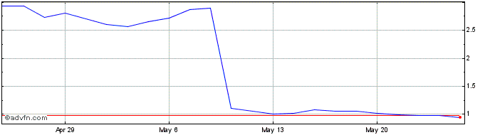 1 Month EMCORE Share Price Chart