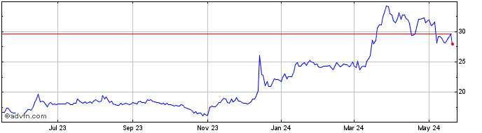 1 Year Eastern Share Price Chart