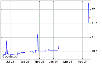 1 Year FTAC Emerald Acquisition Chart