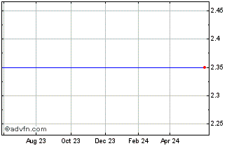 1 Year Encysive Pharmaceuticals (MM) Chart