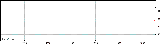 Intraday Accretion Acquisition Share Price Chart for 27/4/2024