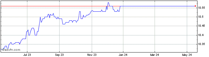 1 Year Accretion Acquisition Share Price Chart