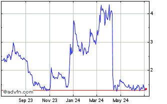 1 Year Enlivex Therapeutics Chart