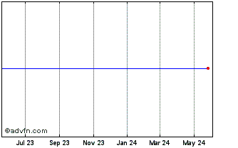 1 Year Enernoc, Inc. (MM) Chart
