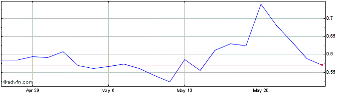 1 Month Ensysce Biosciences Share Price Chart