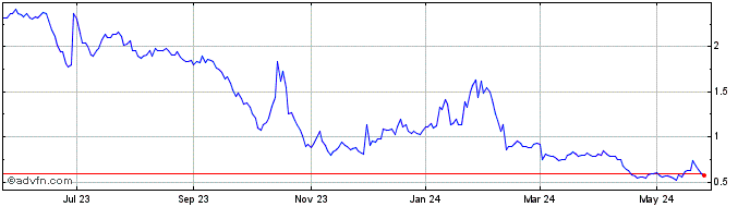 1 Year Ensysce Biosciences Share Price Chart