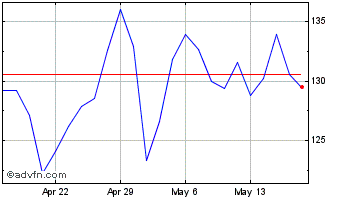 1 Month Entegris Chart