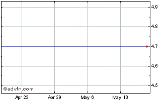 1 Month Entorian Technologies Inc. (MM) Chart