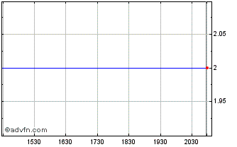 Intraday Entrust (MM) Chart