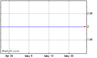 1 Month Entrust (MM) Chart