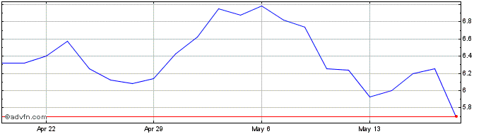 1 Month ESSA Pharma Share Price Chart