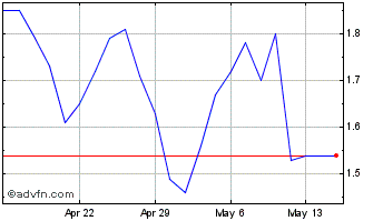 1 Month Equillium Chart