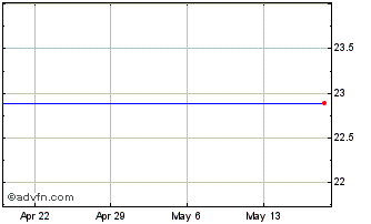 1 Month Equity Bancshares Chart