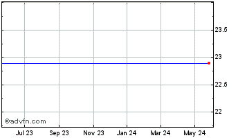 1 Year Equity Bancshares Chart
