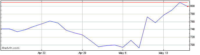 1 Month Equinix Share Price Chart