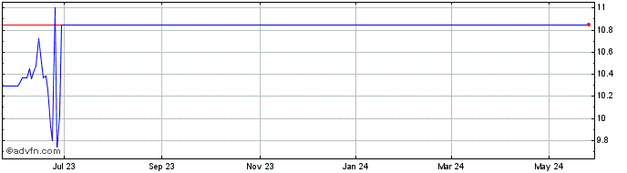 1 Year East Resources Acquisition Share Price Chart