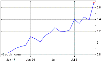 1 Month Ericsson Chart