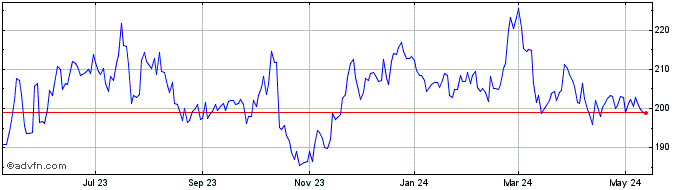 1 Year Elbit Systems Share Price Chart