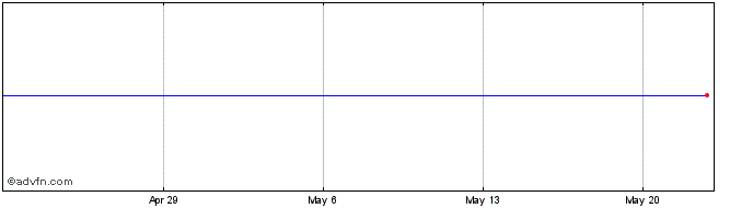 1 Month Essendant Inc. Share Price Chart
