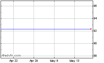 1 Month Express Scripts Holding Company (delisted) Chart