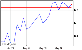 1 Month ESSA Bancorp Chart