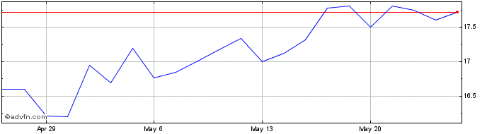 1 Month ESSA Bancorp Share Price Chart