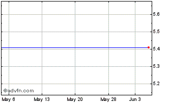 1 Month Essex Rental Corp. - Units 03/04/2011 (MM) Chart
