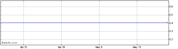 1 Month Essex Rental Corp. - Units 03/04/2011 (MM) Share Price Chart