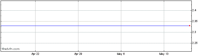 1 Month Essex Rental Corp. - Warrant 03/04/2011 (MM) Share Price Chart