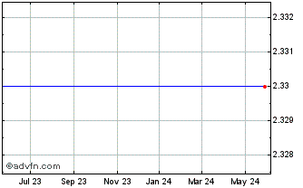 1 Year Essex Rental Corp. - Warrant 03/04/2011 (MM) Chart