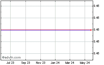1 Year Eurobancshares (MM) Chart