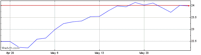 1 Month iShares MSCI Europe Fina...  Price Chart