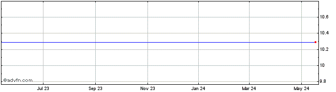 1 Year Edwards Grp. Limited ADS (MM) Share Price Chart