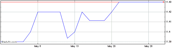 1 Month Evergreen Share Price Chart