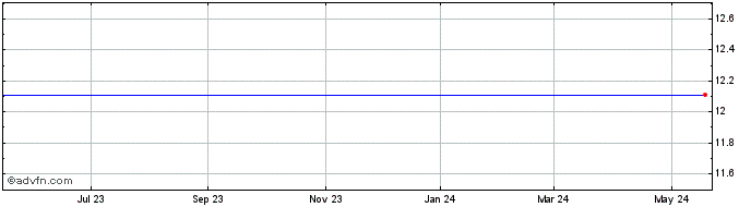 1 Year Envision Solar Share Price Chart
