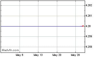 1 Month Evotec Aktiengesellschaft Amer (MM) Chart