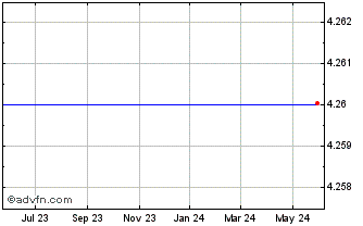 1 Year Evotec Aktiengesellschaft Amer (MM) Chart