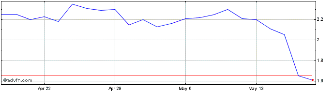 1 Month Envirotech Vehicles Share Price Chart