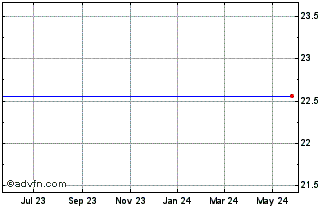 1 Year EV3 (MM) Chart