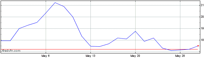 1 Month Edgewise Therapeutics Share Price Chart