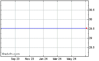 1 Year Corporate Executive Board Company (The) Common Stock (MM) Chart