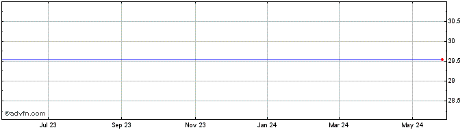 1 Year Corporate Executive Board Company (The) Common Stock (MM) Share Price Chart