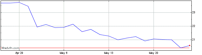 1 Month Exelixis Share Price Chart