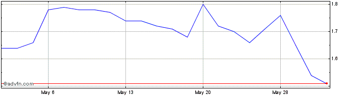 1 Month Expensify Share Price Chart