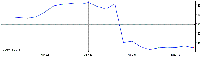 1 Month Expedia Share Price Chart