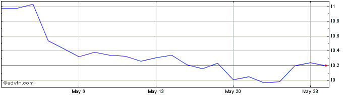 1 Month EZCORP Share Price Chart